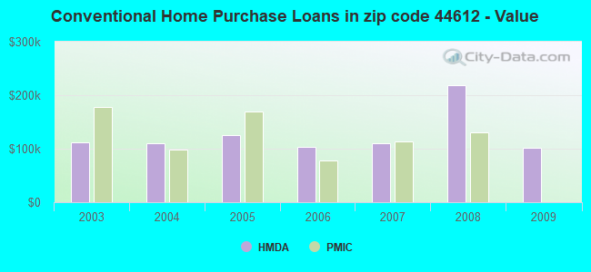 Conventional Home Purchase Loans in zip code 44612 - Value