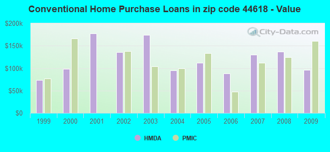 Conventional Home Purchase Loans in zip code 44618 - Value