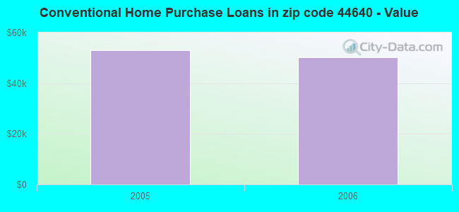 Conventional Home Purchase Loans in zip code 44640 - Value