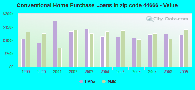 Conventional Home Purchase Loans in zip code 44666 - Value