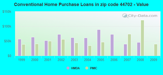 Conventional Home Purchase Loans in zip code 44702 - Value