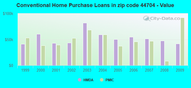 Conventional Home Purchase Loans in zip code 44704 - Value
