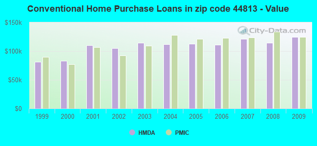 Conventional Home Purchase Loans in zip code 44813 - Value