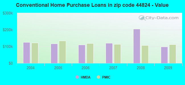Conventional Home Purchase Loans in zip code 44824 - Value