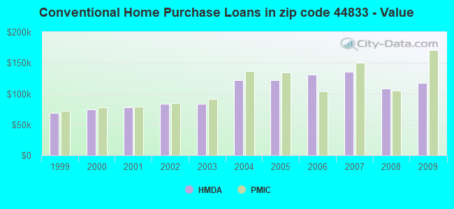 Conventional Home Purchase Loans in zip code 44833 - Value