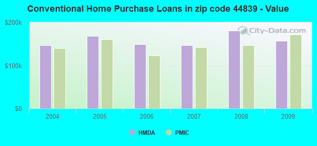 Conventional Home Purchase Loans in zip code 44839 - Value