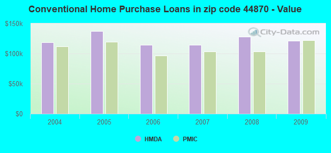 Conventional Home Purchase Loans in zip code 44870 - Value