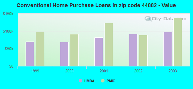 Conventional Home Purchase Loans in zip code 44882 - Value