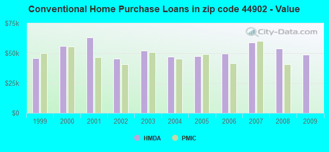 Conventional Home Purchase Loans in zip code 44902 - Value