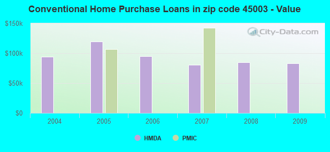 Conventional Home Purchase Loans in zip code 45003 - Value