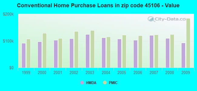 Conventional Home Purchase Loans in zip code 45106 - Value