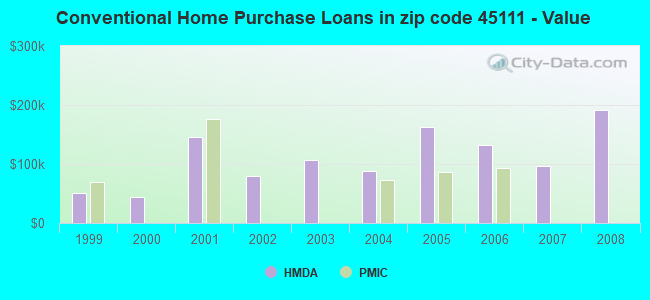 Conventional Home Purchase Loans in zip code 45111 - Value