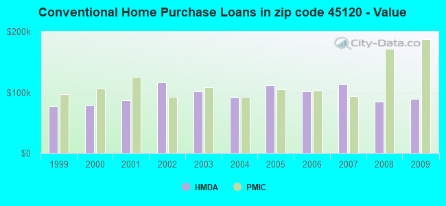 Conventional Home Purchase Loans in zip code 45120 - Value