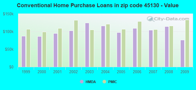 Conventional Home Purchase Loans in zip code 45130 - Value