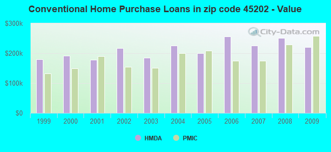 Conventional Home Purchase Loans in zip code 45202 - Value