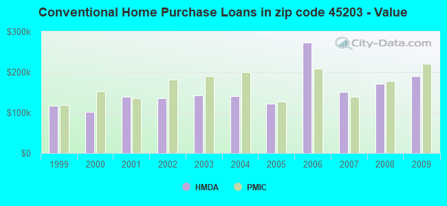 Conventional Home Purchase Loans in zip code 45203 - Value