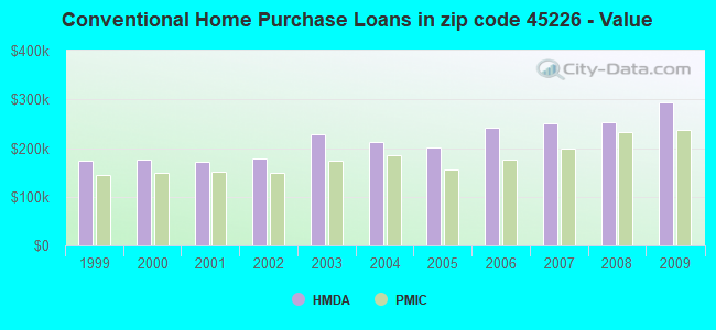 Conventional Home Purchase Loans in zip code 45226 - Value