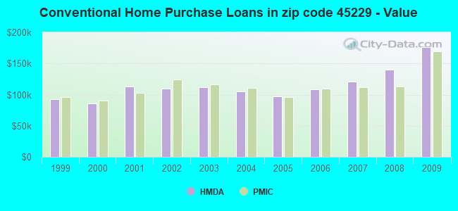 Conventional Home Purchase Loans in zip code 45229 - Value