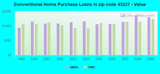 Conventional Home Purchase Loans in zip code 45237 - Value