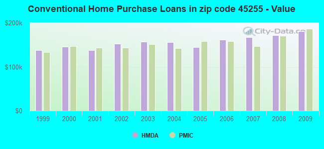 Conventional Home Purchase Loans in zip code 45255 - Value