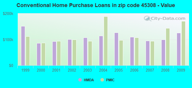 Conventional Home Purchase Loans in zip code 45308 - Value