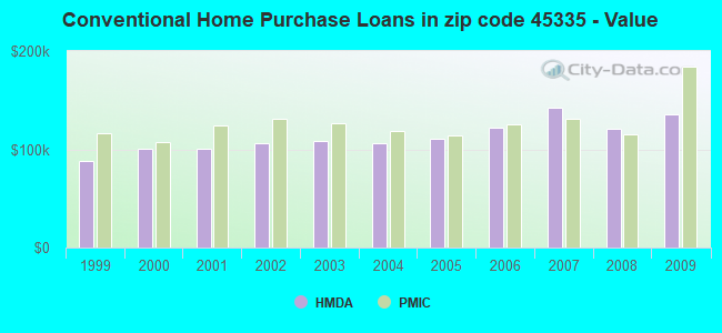Conventional Home Purchase Loans in zip code 45335 - Value