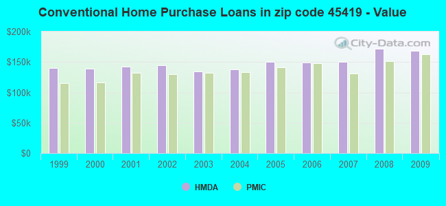 Conventional Home Purchase Loans in zip code 45419 - Value