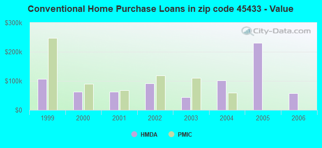 Conventional Home Purchase Loans in zip code 45433 - Value