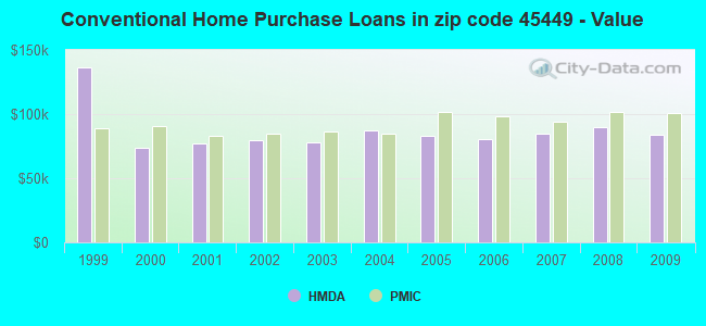 Conventional Home Purchase Loans in zip code 45449 - Value