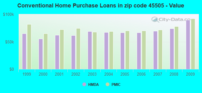 Conventional Home Purchase Loans in zip code 45505 - Value