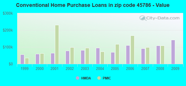 Conventional Home Purchase Loans in zip code 45786 - Value