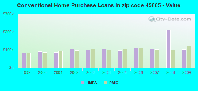 Conventional Home Purchase Loans in zip code 45805 - Value