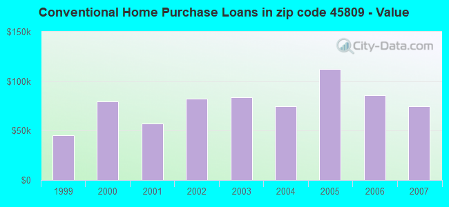 Conventional Home Purchase Loans in zip code 45809 - Value