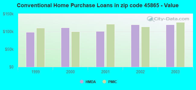 Conventional Home Purchase Loans in zip code 45865 - Value