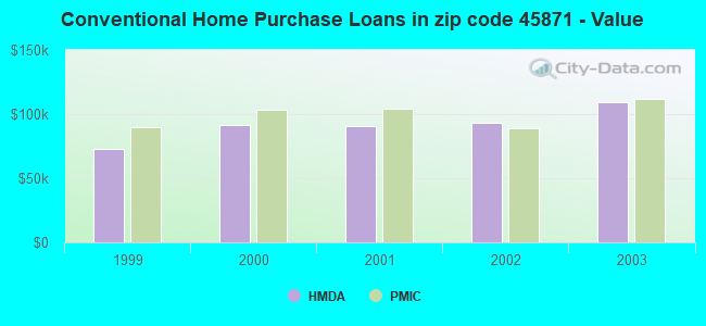 Conventional Home Purchase Loans in zip code 45871 - Value