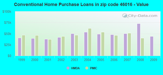 Conventional Home Purchase Loans in zip code 46016 - Value