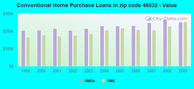 Conventional Home Purchase Loans in zip code 46032 - Value