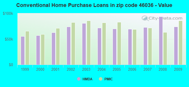 Conventional Home Purchase Loans in zip code 46036 - Value