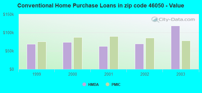 Conventional Home Purchase Loans in zip code 46050 - Value