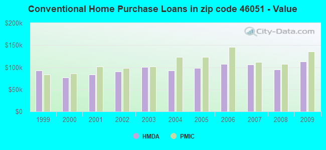 Conventional Home Purchase Loans in zip code 46051 - Value