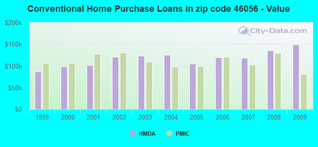 Conventional Home Purchase Loans in zip code 46056 - Value