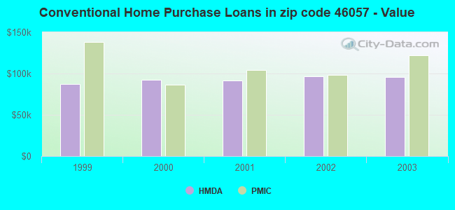 Conventional Home Purchase Loans in zip code 46057 - Value
