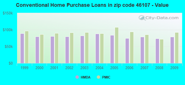 Conventional Home Purchase Loans in zip code 46107 - Value