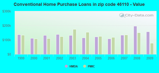 Conventional Home Purchase Loans in zip code 46110 - Value