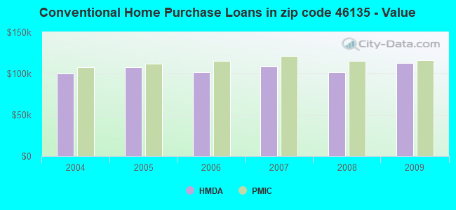 Conventional Home Purchase Loans in zip code 46135 - Value