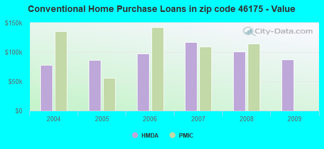 Conventional Home Purchase Loans in zip code 46175 - Value
