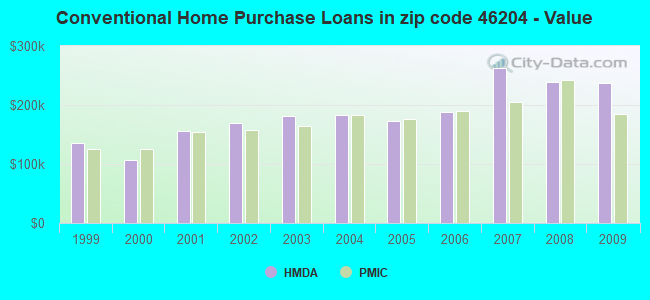 Conventional Home Purchase Loans in zip code 46204 - Value