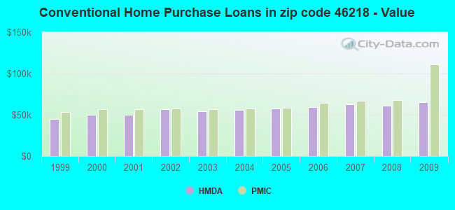 Conventional Home Purchase Loans in zip code 46218 - Value