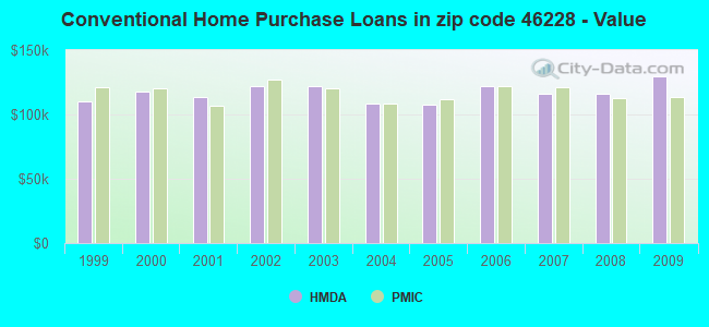 Conventional Home Purchase Loans in zip code 46228 - Value
