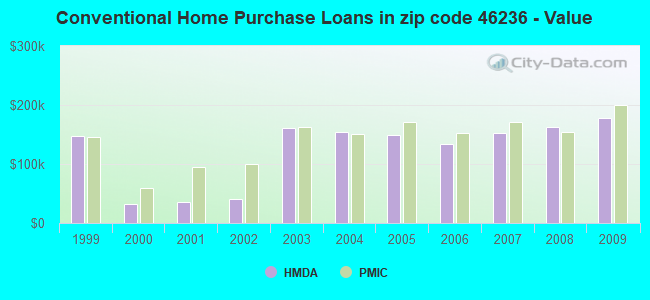 Conventional Home Purchase Loans in zip code 46236 - Value